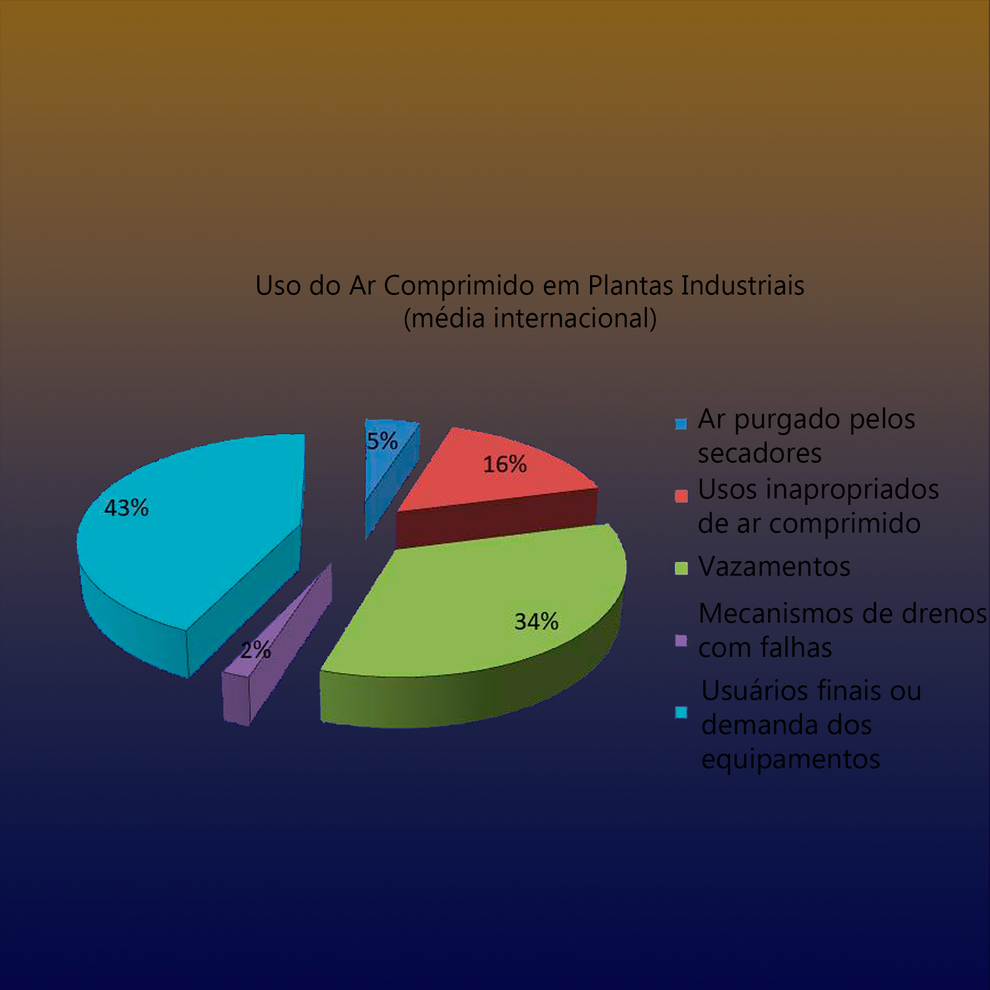 Análise/relatório de perdas por vazamentos na rede de ar